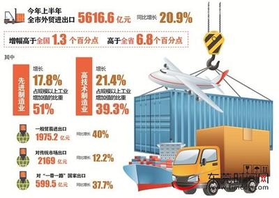 東莞上半年外貿進出口總額突破5616億元，同比增長20.9% 制造業與技術進出口成關鍵引擎